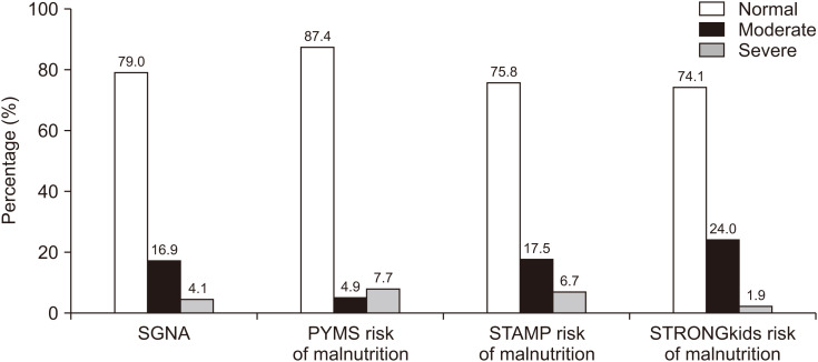 Value of Nutritional Screening Tools Versus Anthropometric Measurements in Evaluating Nutritional Status of Children in a Low/Middle-Income Country.