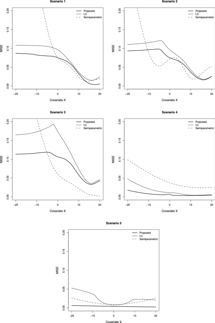 Latency function estimation under the mixture cure model when the cure status is available.