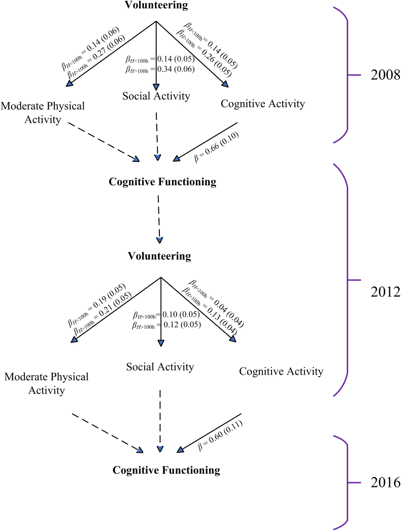 Longitudinal impact of volunteering on the cognitive functioning of older adults: A secondary analysis from the US Health and Retirement Study