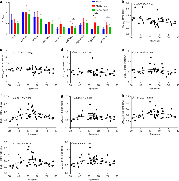 Glucose uptake and distribution across the human skeleton using state-of-the-art total-body PET/CT.