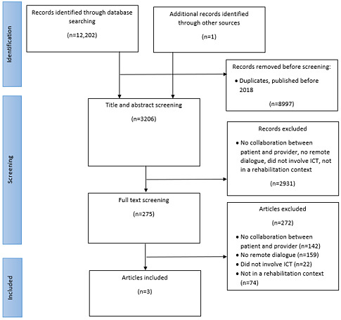 Supporting Collaboration in Rehabilitation Trajectories With Information and Communication Technologies: Scoping Review.