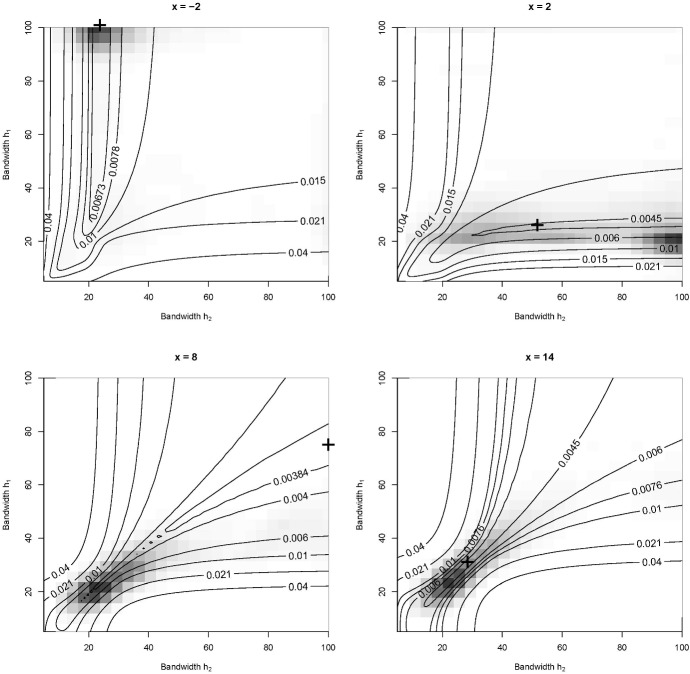 Latency function estimation under the mixture cure model when the cure status is available.