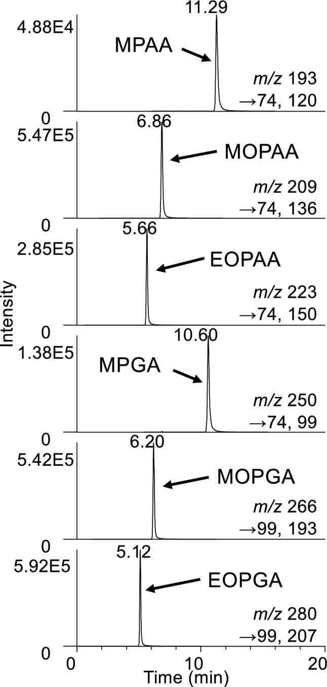 Analysis of degradation products of Novichok agents in human urine by hydrophilic interaction liquid chromatography-tandem mass spectrometry.