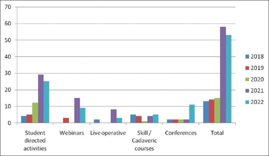 Medical conferences: Limitation or liberal escalation.