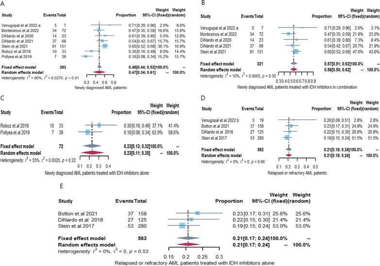 Efficacy and safety of FDA-approved IDH inhibitors in the treatment of IDH mutated acute myeloid leukemia: a systematic review and meta-analysis.