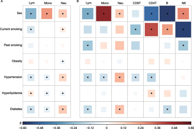 Association of immune cell composition with the risk factors and incidence of acute coronary syndrome.