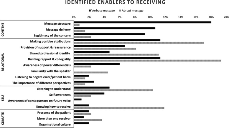 Identification of the barriers and enablers for receiving a speaking up message: a content analysis approach.