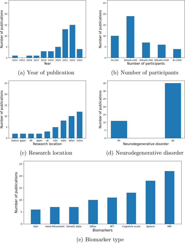 Multimodal learning of clinically accessible tests to aid diagnosis of neurodegenerative disorders: a scoping review.