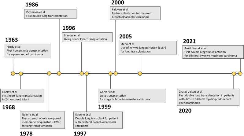 Current and future role of double-lung transplantation for bilateral lung cancer