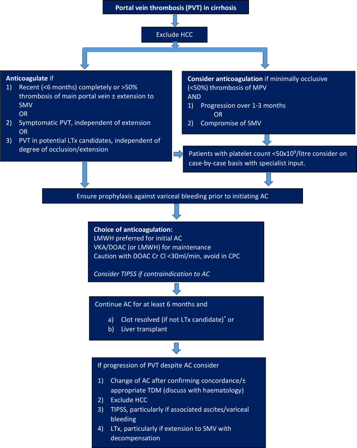 British Society of Gastroenterology Best Practice Guidance: outpatient management of cirrhosis - part 3: special circumstances.