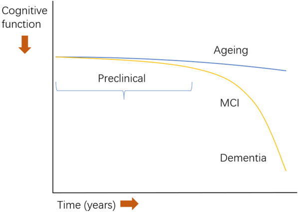 Multimodal learning of clinically accessible tests to aid diagnosis of neurodegenerative disorders: a scoping review.