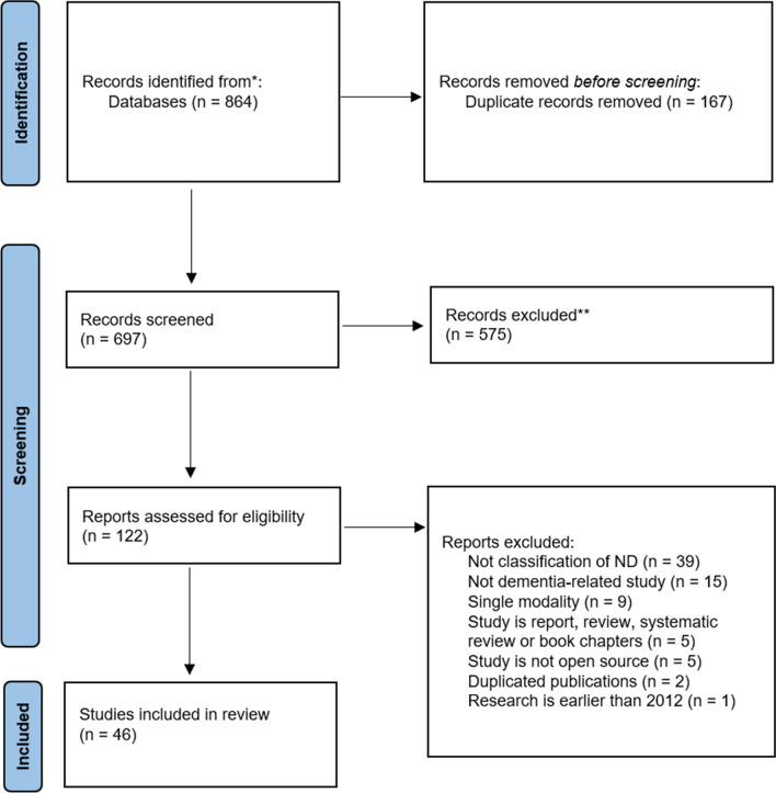 Multimodal learning of clinically accessible tests to aid diagnosis of neurodegenerative disorders: a scoping review.