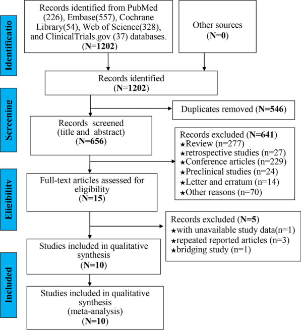 Efficacy and safety of FDA-approved IDH inhibitors in the treatment of IDH mutated acute myeloid leukemia: a systematic review and meta-analysis.