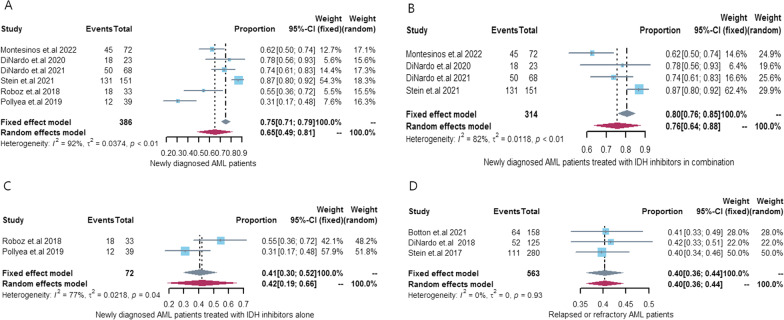 Efficacy and safety of FDA-approved IDH inhibitors in the treatment of IDH mutated acute myeloid leukemia: a systematic review and meta-analysis.