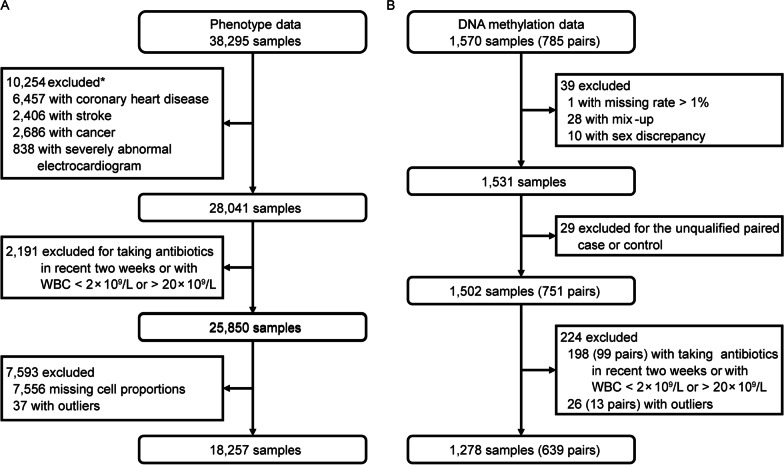 Association of immune cell composition with the risk factors and incidence of acute coronary syndrome.