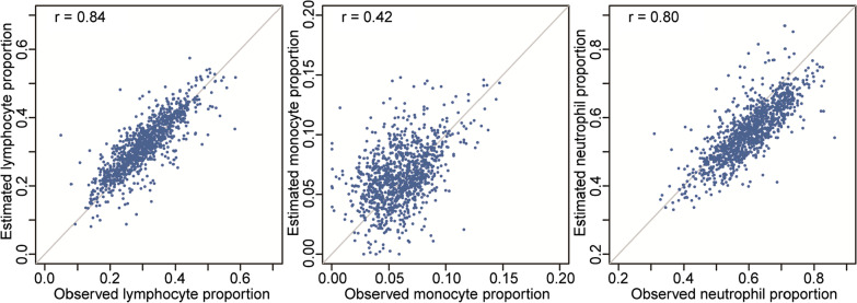 Association of immune cell composition with the risk factors and incidence of acute coronary syndrome.