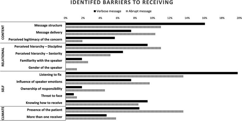 Identification of the barriers and enablers for receiving a speaking up message: a content analysis approach.