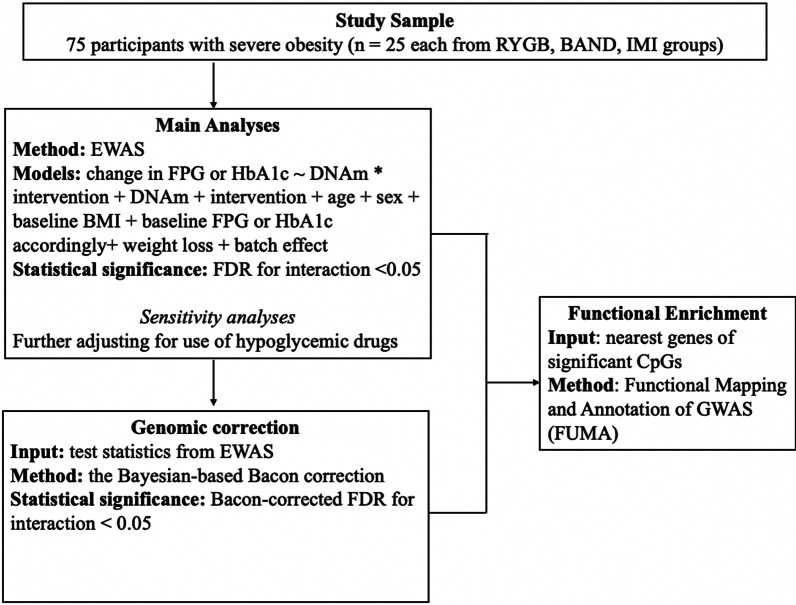 DNA methylation is differentially associated with glycemic outcomes by different types of weight-loss interventions: an epigenome-wide association study.