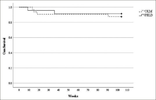 Percutaneous endoscopic lumbar discectomy versus open lumbar microdiscectomy for treating lumbar disc herniation: Using the survival analysis.