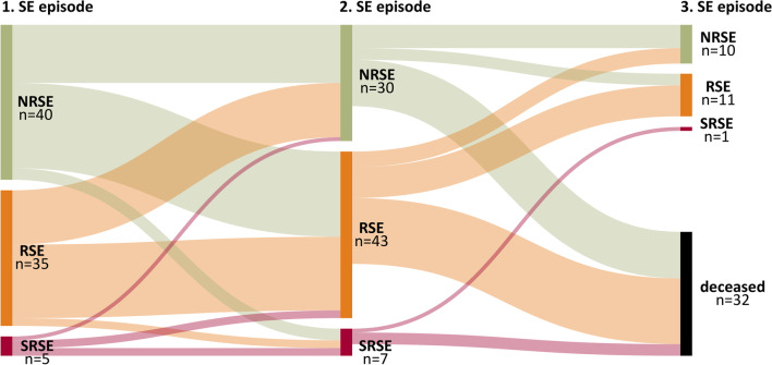 Clinical characteristics and outcomes of patients with recurrent status epilepticus episodes.