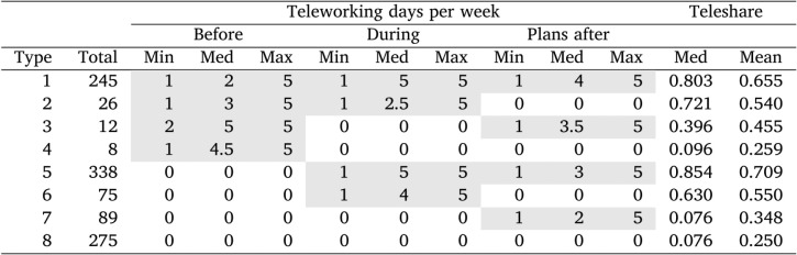 Teleworking and housing demand