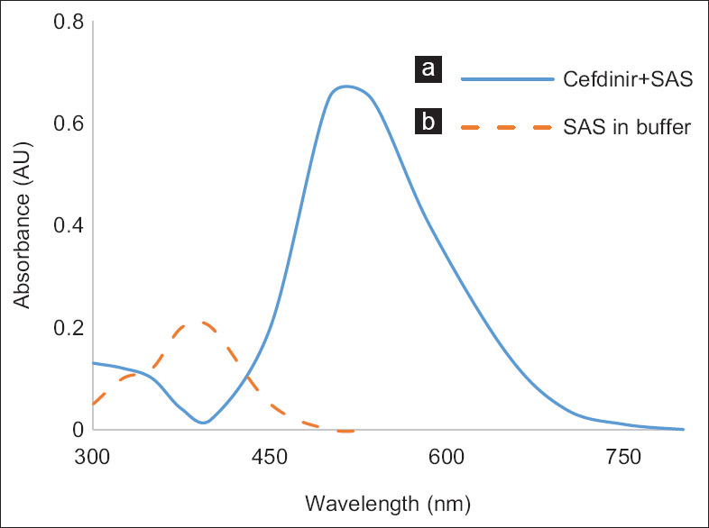 Development of a spectrophotometric analytical approach for the measurement of cefdinir in various pharmaceuticals.