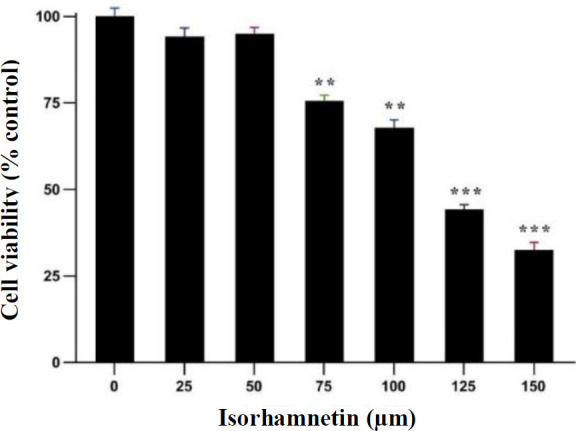 Isorhamnetin Exerts Antifibrotic Effects by Attenuating Platelet-Derived Growth Factor-BB-induced HSC-T6 Cells Activation via Suppressing PI3K-AKT Signaling Pathway