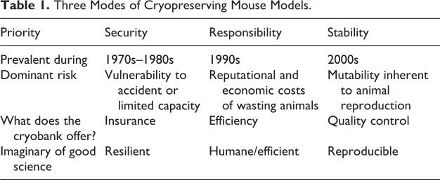 The Cold Futures of Mouse Genetics: Modes of Strain Cryopreservation Since the 1970s.