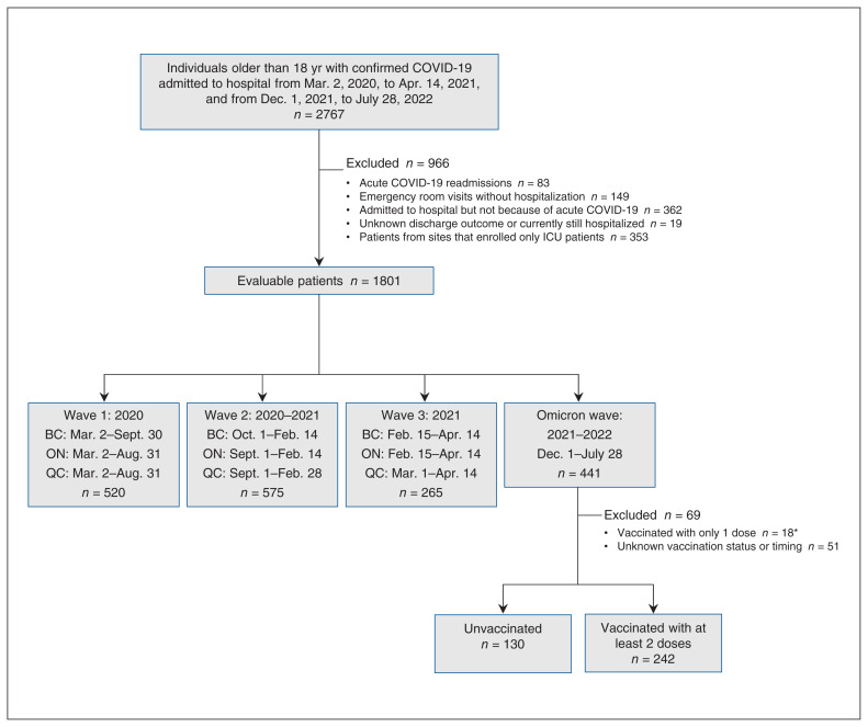 Outcomes and characteristics of patients hospitalized for COVID-19 in British Columbia, Ontario and Quebec during the Omicron wave.