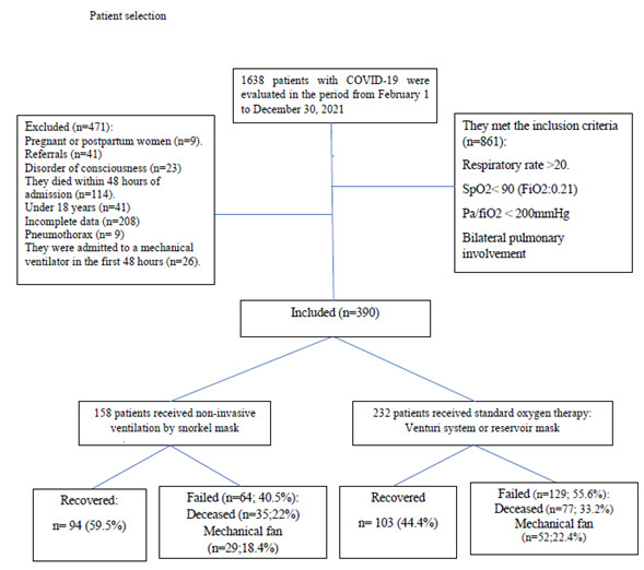 Effect of the modified snorkel mask as noninvasive ventilatory support in patients with acute hypoxemic respiratory failure due to COVID-19.