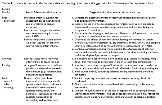 Behavior Analytic Feeding Interventions: Current State of the Literature.