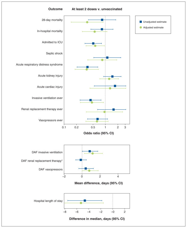 Outcomes and characteristics of patients hospitalized for COVID-19 in British Columbia, Ontario and Quebec during the Omicron wave.