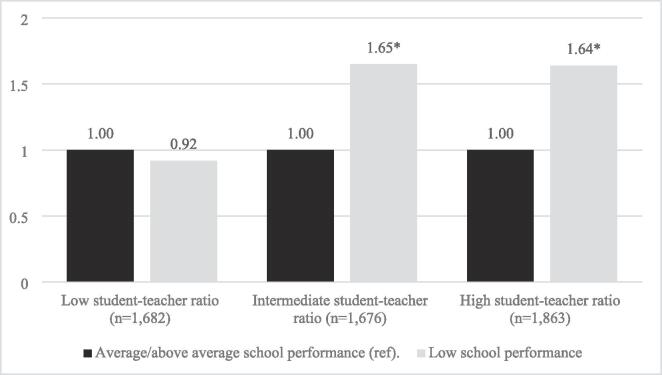 Poor school performance and gambling among adolescents: Can the association be moderated by conditions in school?