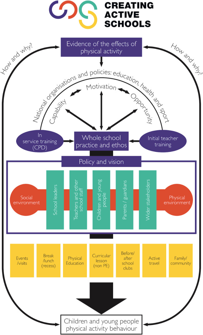 Initial insights into the impact and implementation of Creating Active Schools in Bradford, UK.