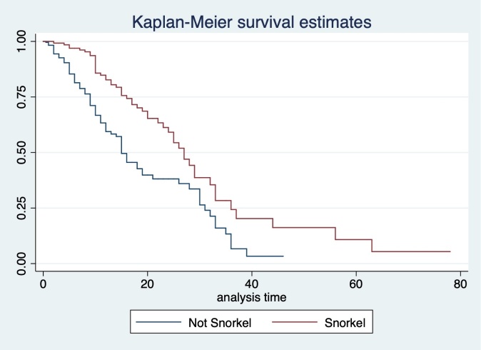 Effect of the modified snorkel mask as noninvasive ventilatory support in patients with acute hypoxemic respiratory failure due to COVID-19.