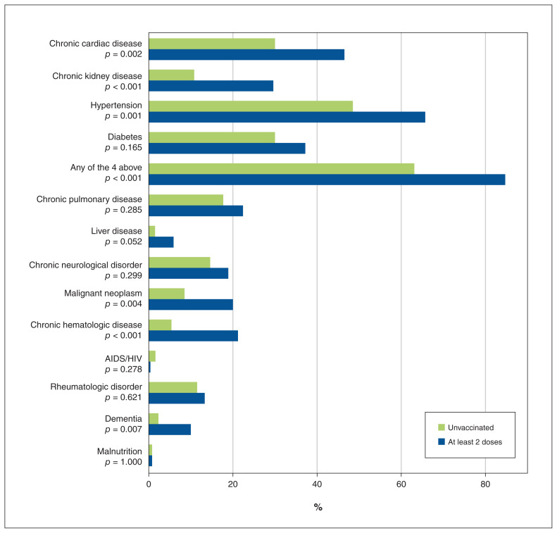 Outcomes and characteristics of patients hospitalized for COVID-19 in British Columbia, Ontario and Quebec during the Omicron wave.