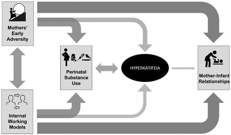 Maternal Childhood Maltreatment, Internal Working Models, and Perinatal Substance Use: Is There a Role for Hyperkatifeia? A Systematic Review.