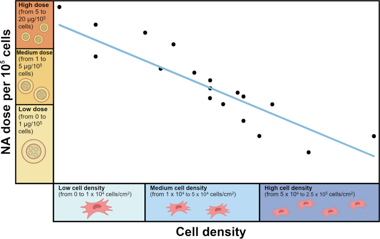 Non-viral gene delivery to human mesenchymal stem cells: a practical guide towards cell engineering.