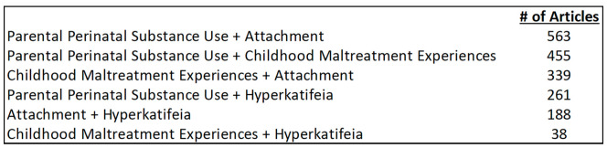 Maternal Childhood Maltreatment, Internal Working Models, and Perinatal Substance Use: Is There a Role for Hyperkatifeia? A Systematic Review.