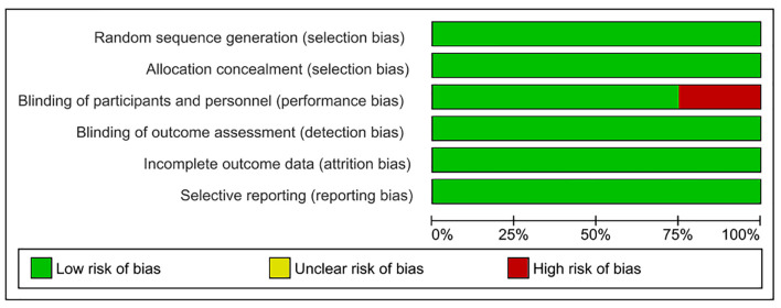 The Effect of <i>Salvia</i> Officinalis on Hot Flashes in Postmenopausal Women: A Systematic Review and Meta-Analysis.