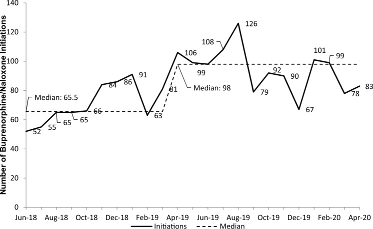 Buprenorphine/naloxone initiation and referral as a quality improvement intervention for patients who live with opioid use disorder: quantitative evaluation of provincial spread to 107 rural and urban Alberta emergency departments.