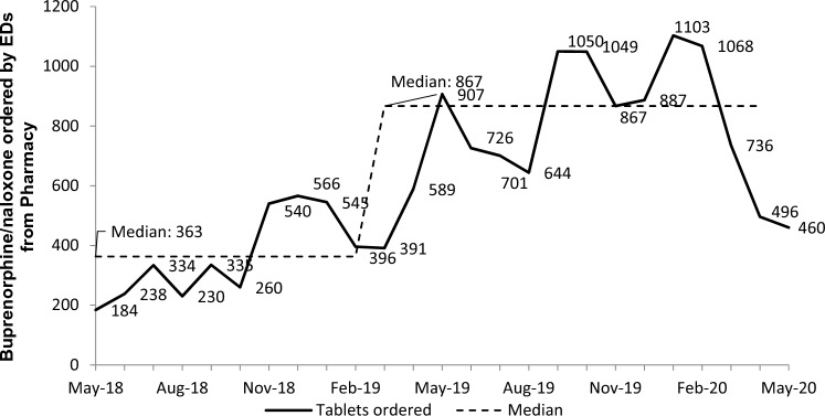 Buprenorphine/naloxone initiation and referral as a quality improvement intervention for patients who live with opioid use disorder: quantitative evaluation of provincial spread to 107 rural and urban Alberta emergency departments.