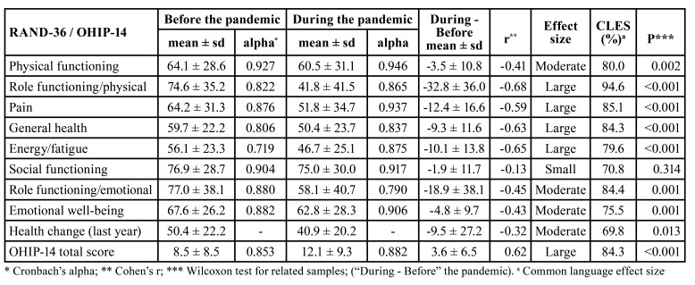 Oral health related-quality of life before and during the COVID-19 pandemic in patients with non-alcoholic fatty liver disease.