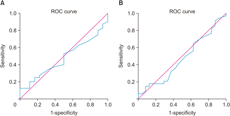 Association Between Pediatric Gastroesophageal Reflux Disease Symptom and Quality of Life Questionnaire Score, Endoscopy and Biopsy in Children with Clinical Gastroesophageal Reflux Disease: A Prospective Study.