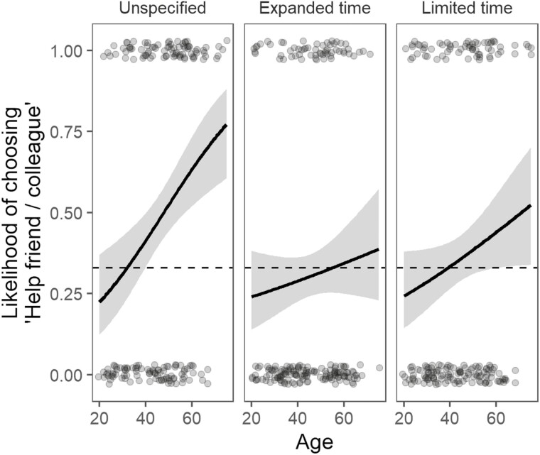 Age and Time Horizons Are Associated With Preferences for Helping Colleagues.