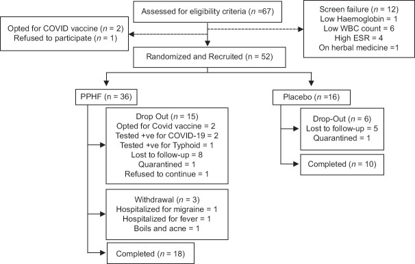 Immunomodulatory effect of a proprietary polyherbal formulation on healthy participants: A single- blind, randomized, placebo- controlled, exploratory clinical study.