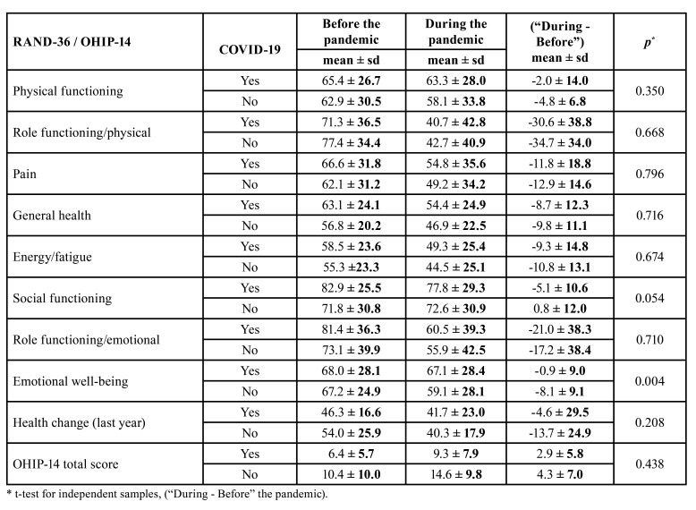 Oral health related-quality of life before and during the COVID-19 pandemic in patients with non-alcoholic fatty liver disease.