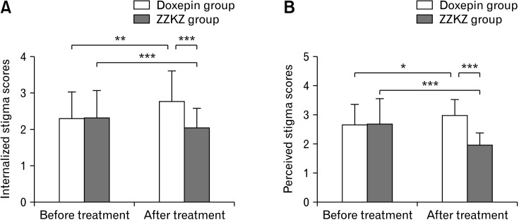 Stigma and Efficacy of Zhizhu Kuanzhong Capsules Versus Doxepin in the Treatment of Refractory Functional Dyspepsia: A Randomized Controlled Trial.