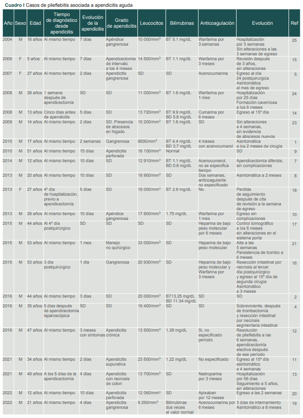[Pylephlebitis related to acute appendicitis. Case and review].