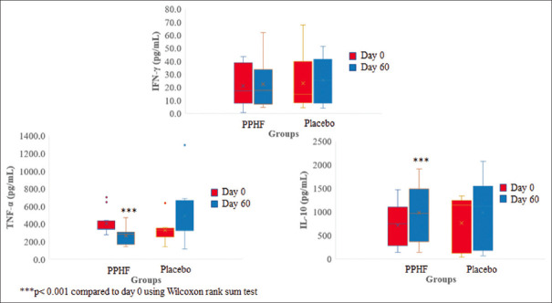 Immunomodulatory effect of a proprietary polyherbal formulation on healthy participants: A single- blind, randomized, placebo- controlled, exploratory clinical study.